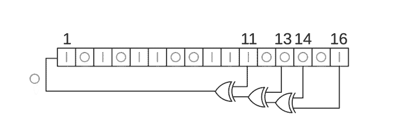 A 16-bit Fibonacci LFSR.